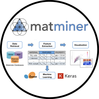 matminer: data retrival, feature extraction, visualization, and machine learning.