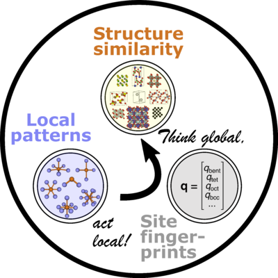 Think global, act local! From local patterns over fingerprints to crystal structure similarity.