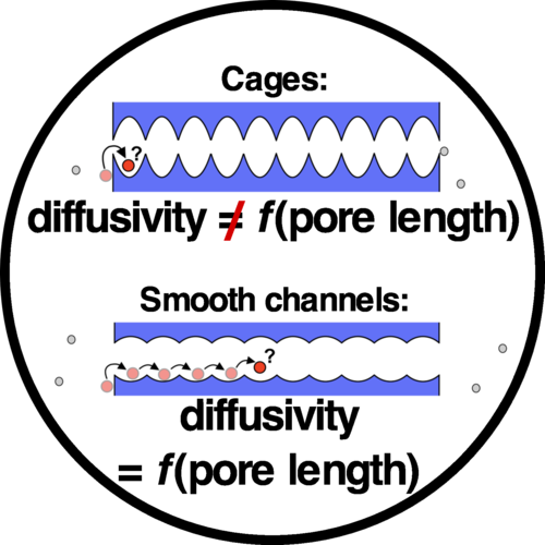 In cage-type zeolites, the guest molecule diffusivity does not depend on the pore length, as expected. However, the situation can change as soon as we consider smooth channels.