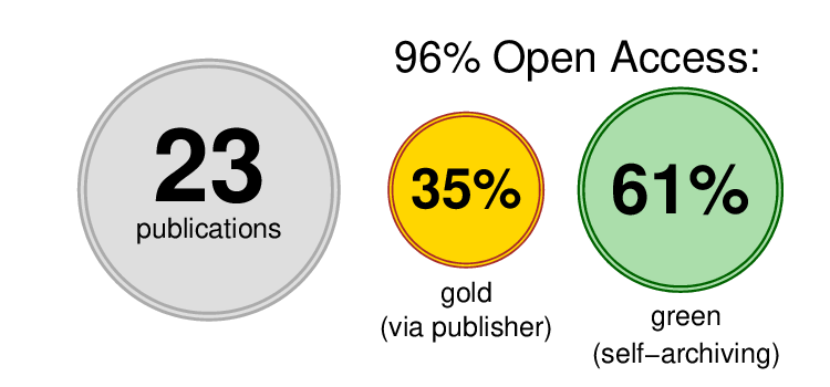 NERZ overall publication statistics